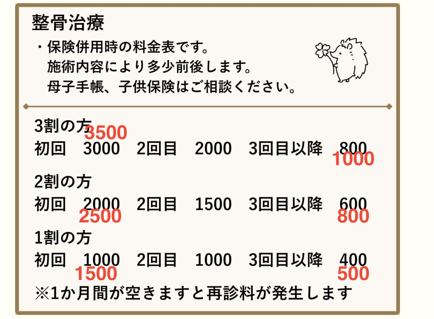 整骨治療 •保険併用時の料金表です。施術内容により多少前後します。母子手帳、 子供保険はご相談ください。3割の方 初回 3000 2回目 2000 3回目以降 800 2割の方 初回 2000 2回目 1500 3回目以降 600 1割の方 初回 1000 2回目 1000 3回目以降 400 ※1か月間が空きますと再診料が発生します
